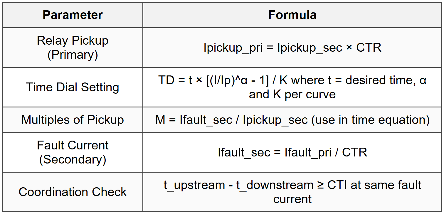 12.4 Relay Setting Calculations