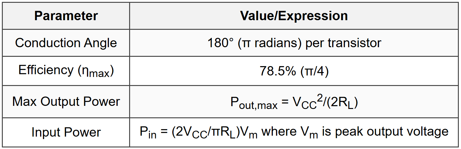 7.2 Class B Amplifier (Push-Pull)