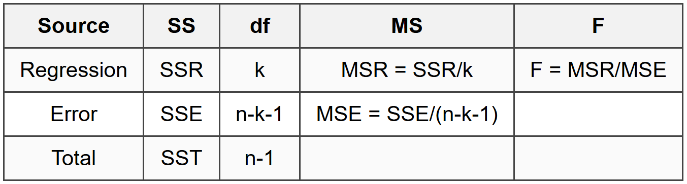 6.2 Multiple Regression ANOVA