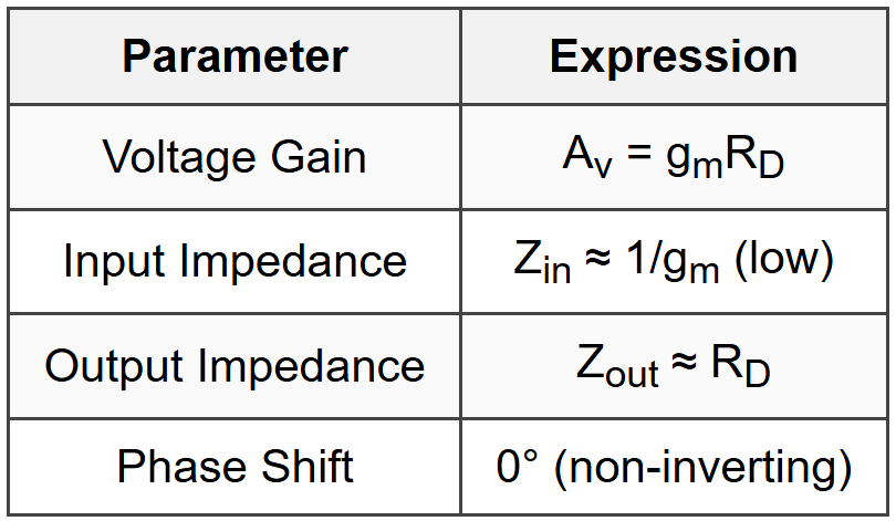 3.3 Common Gate (CG)