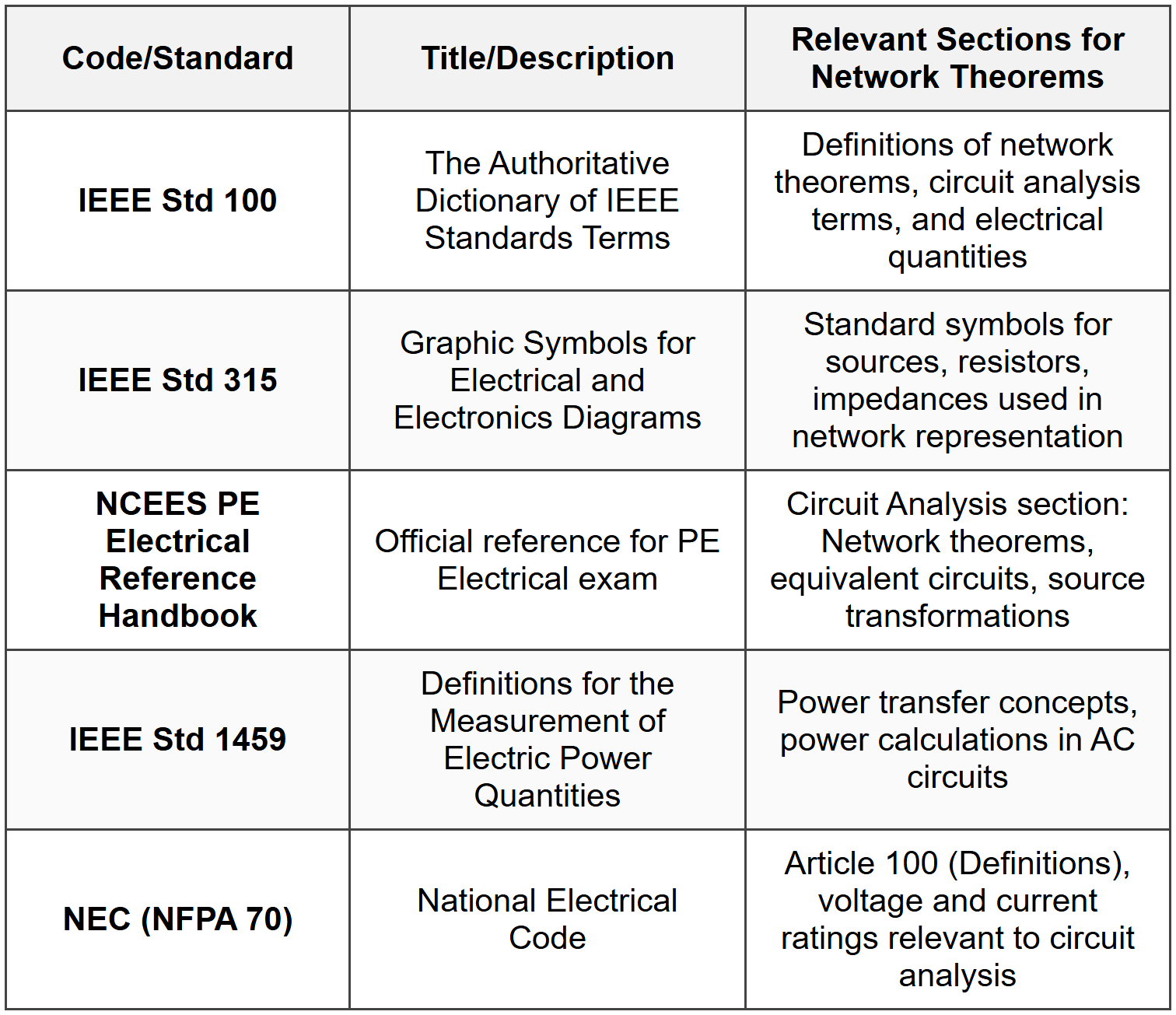 Network Theorems