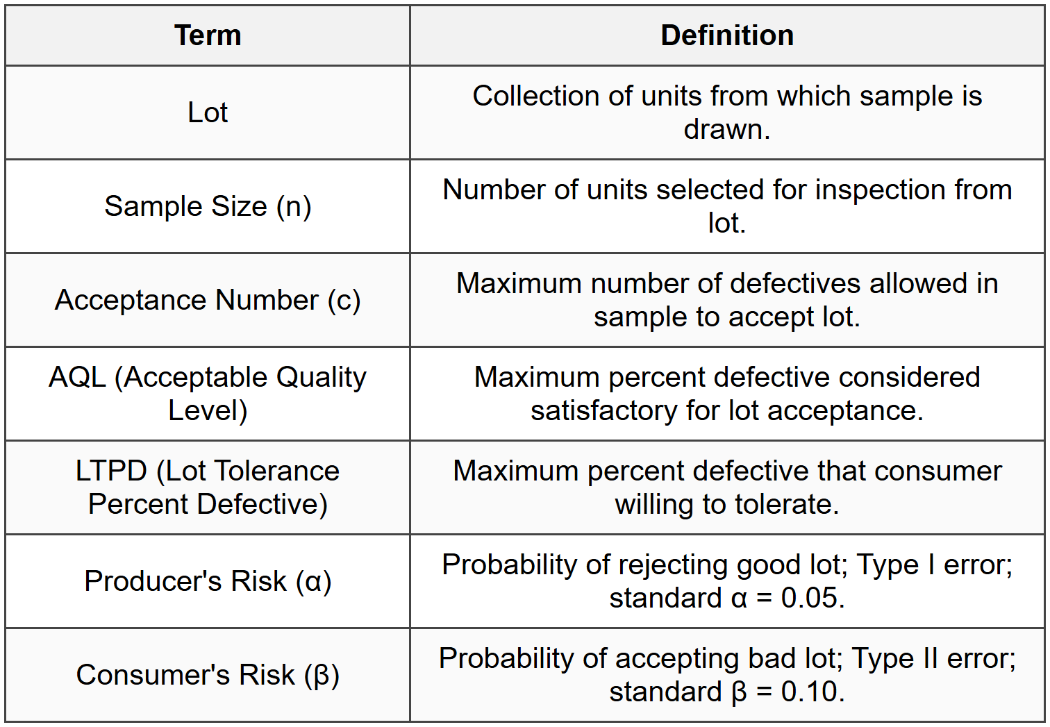 4.2 Acceptance Sampling Plans