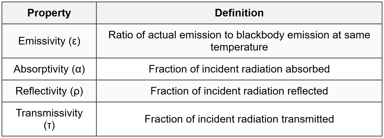 3.2 Surface Properties