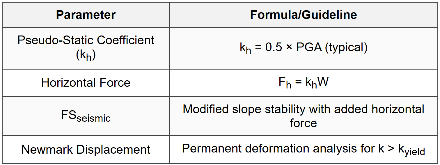 8.7 Seismic Slope Stability