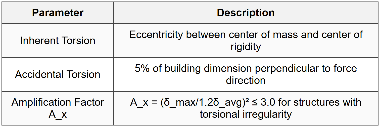 4.8 Horizontal Distribution and Torsion