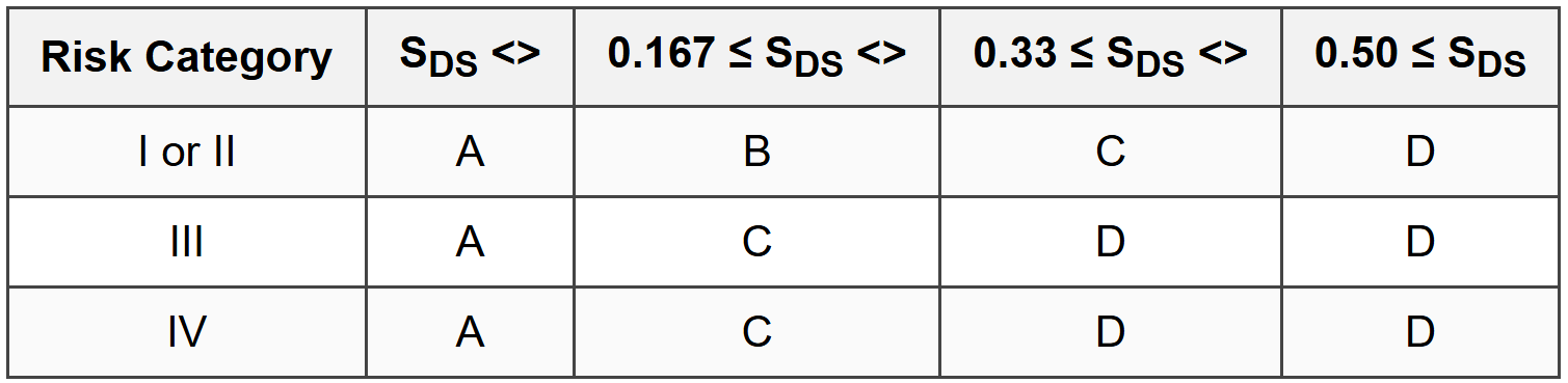 5.5.1 Based on Short Period Parameter