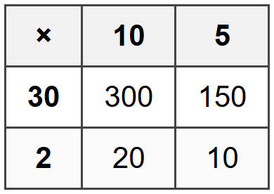 Organizing Work with Tables