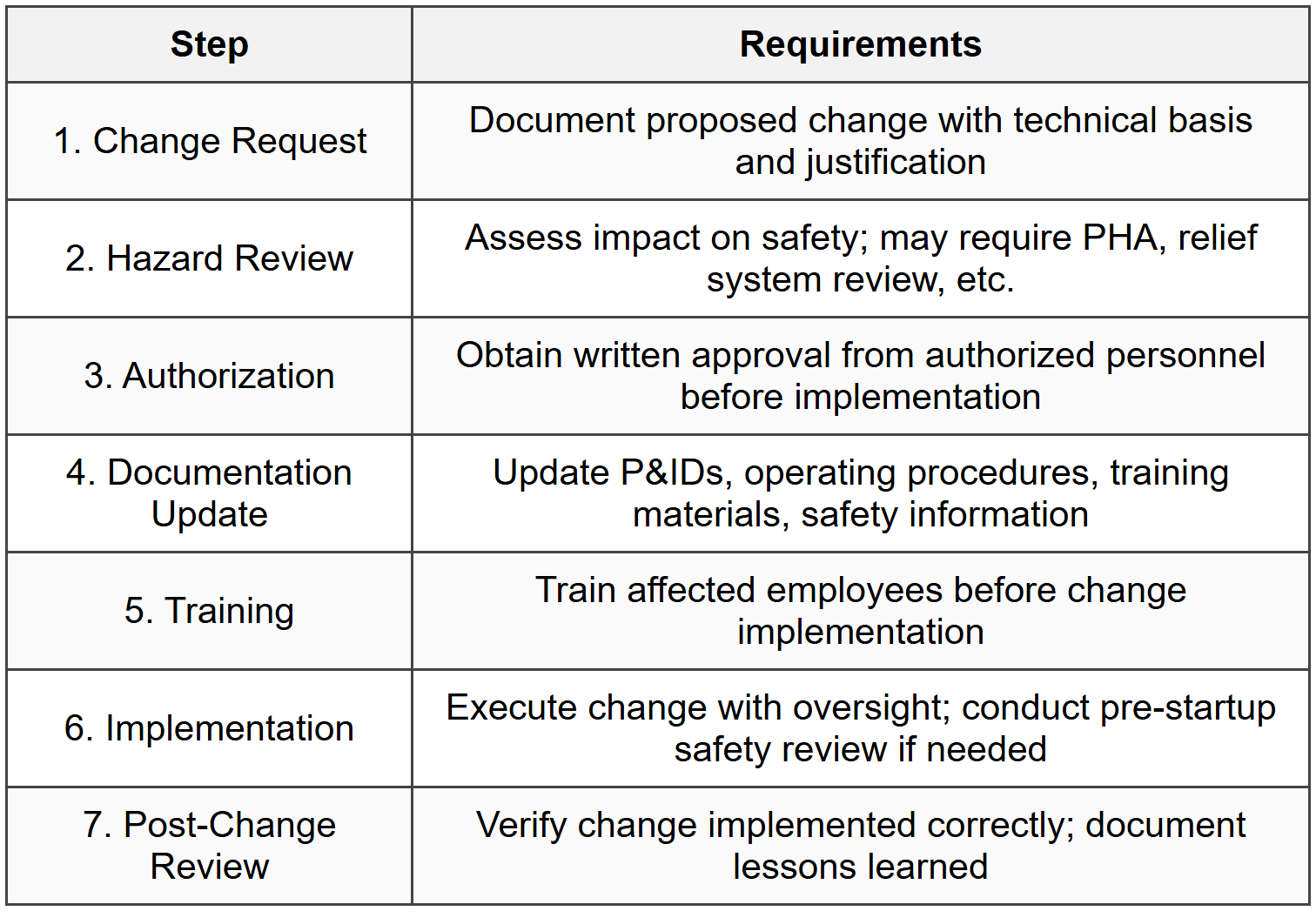 8.3 Management of Change (MOC)