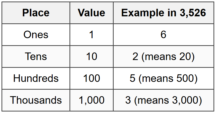 Understanding Place Value in Addition