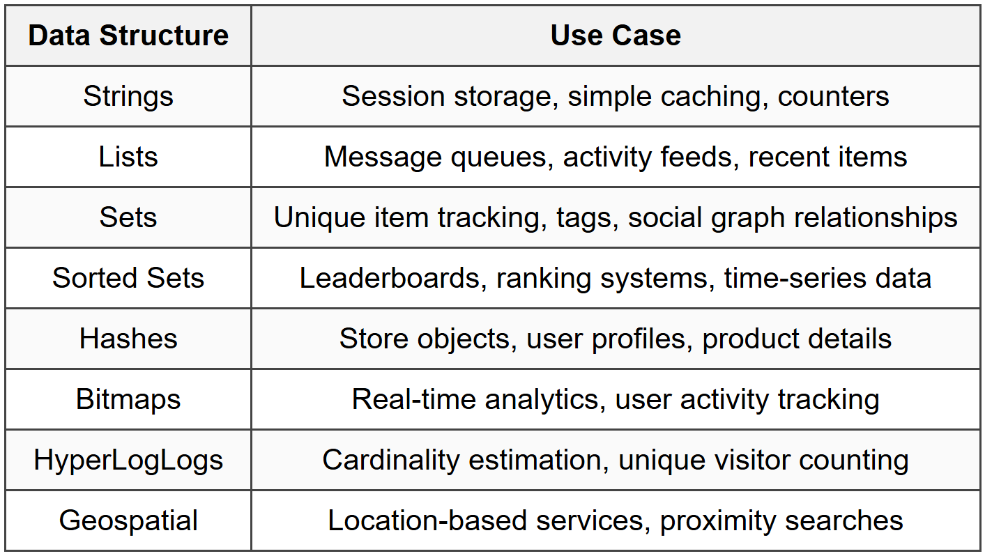 3.4 Redis Data Structures Use Cases