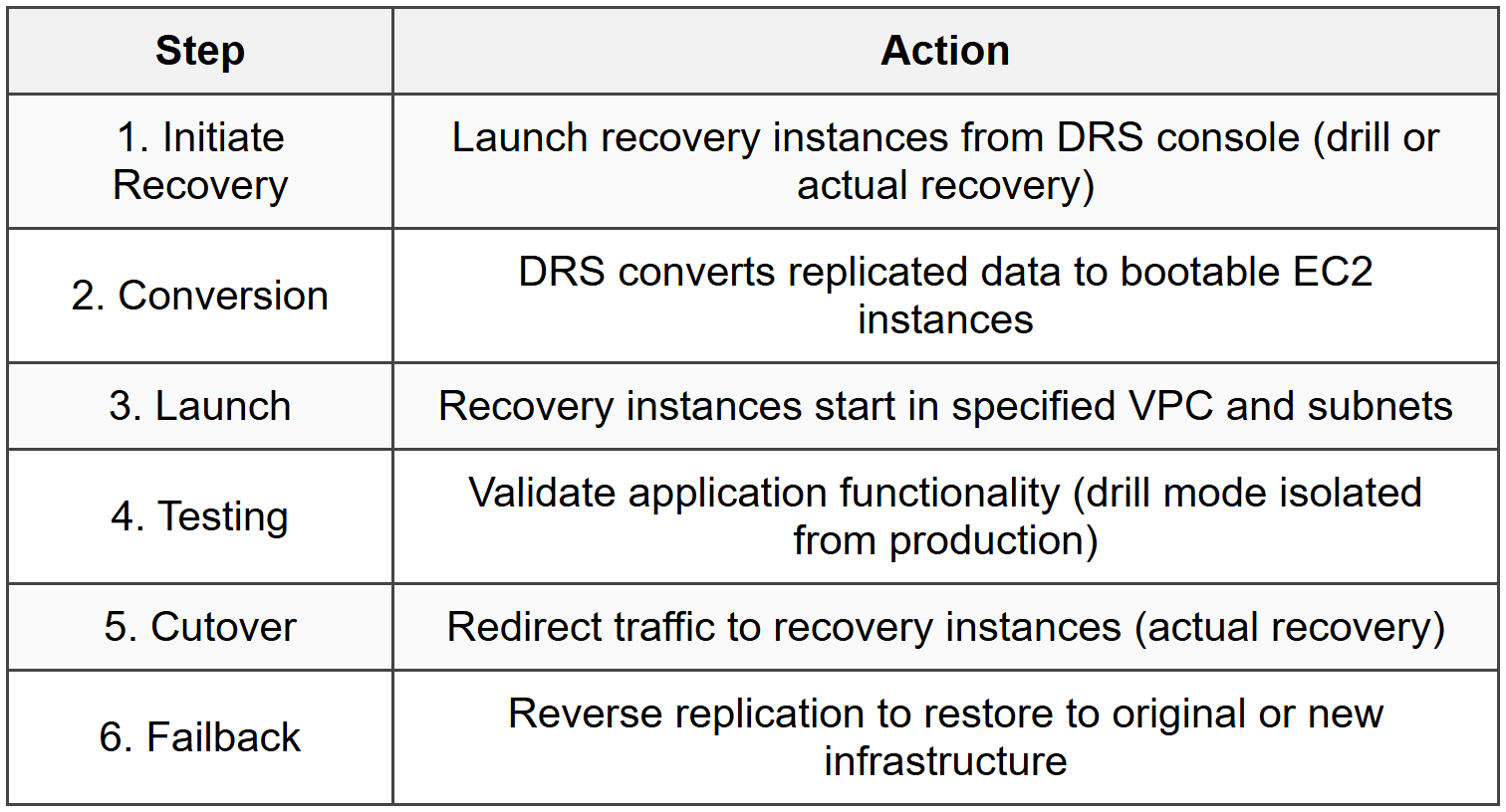 7.1 Recovery Workflow