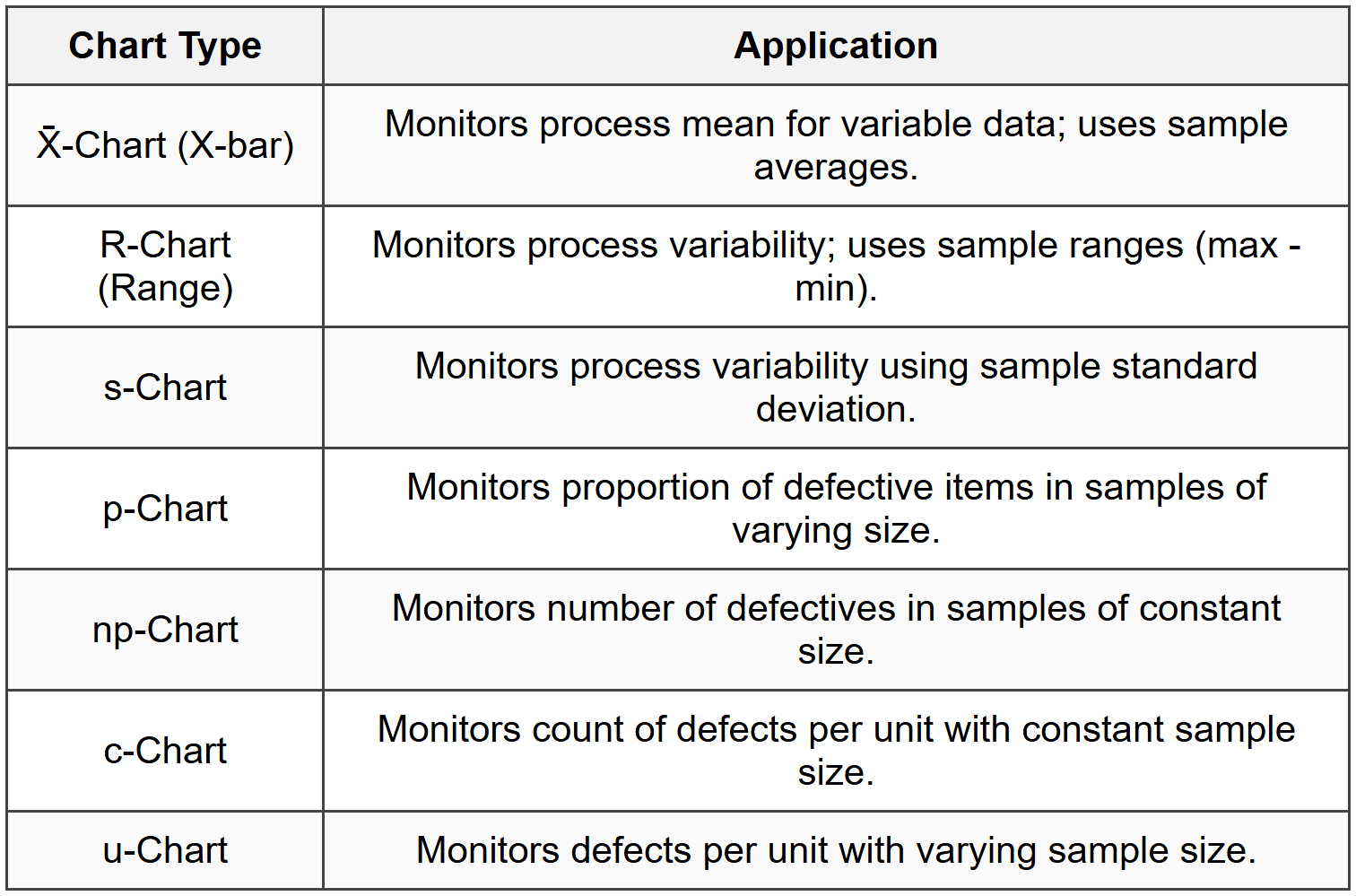 2.2 Types of Control Charts