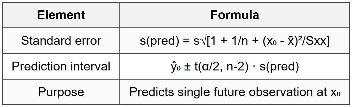4.3 Prediction Interval for Individual Response