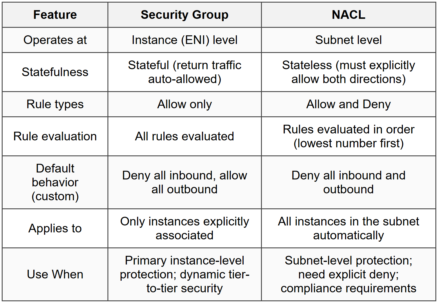When to Use NACLs