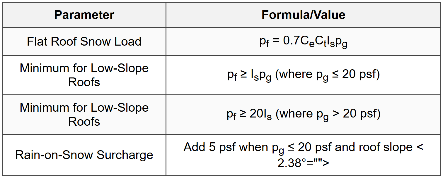 3.2 Flat Roof Snow Load Calculation