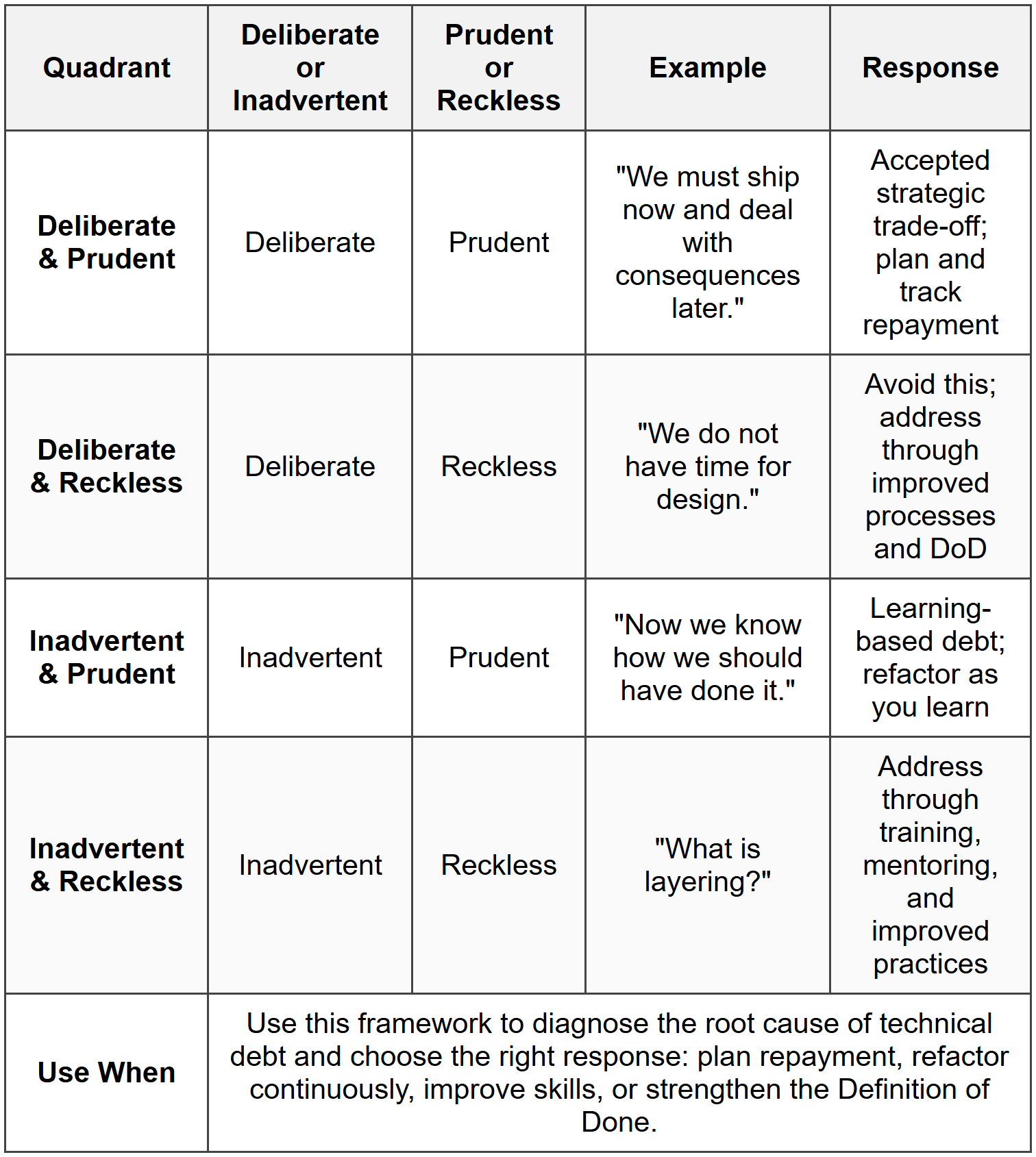 Technical Debt Quadrant