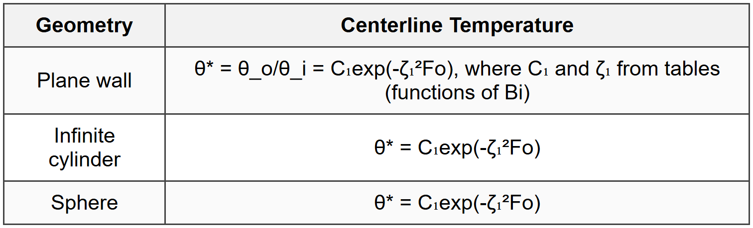 5.3.2 Approximate Solutions (Fo > 0.2)