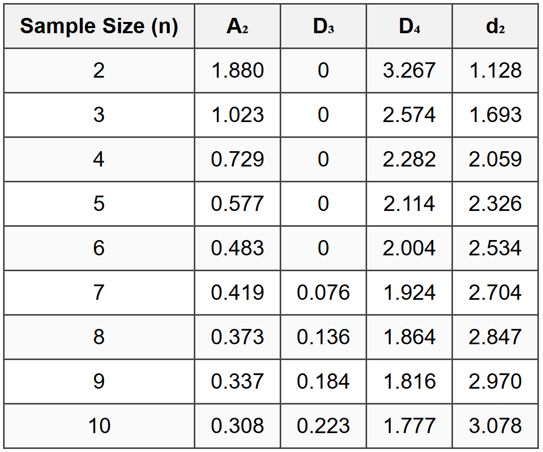 Common Control Chart Constants