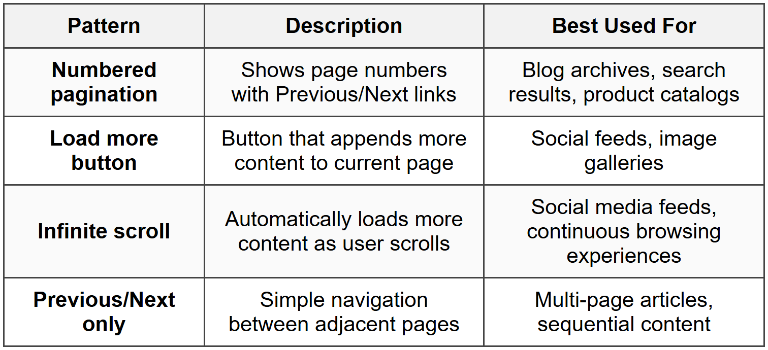 Common Pagination Patterns