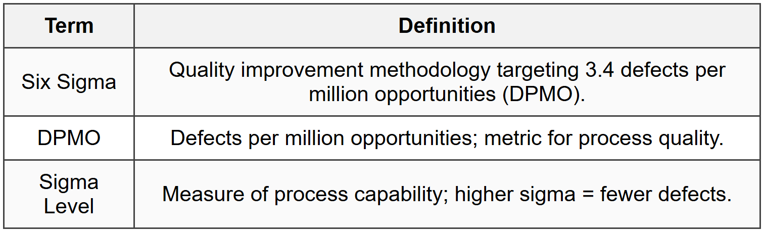 5.1 Six Sigma Fundamentals