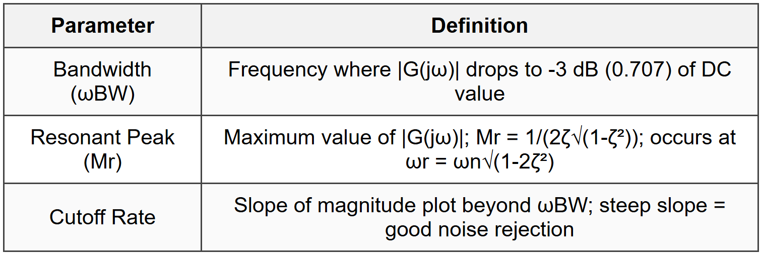 8.4 Frequency-Domain Performance