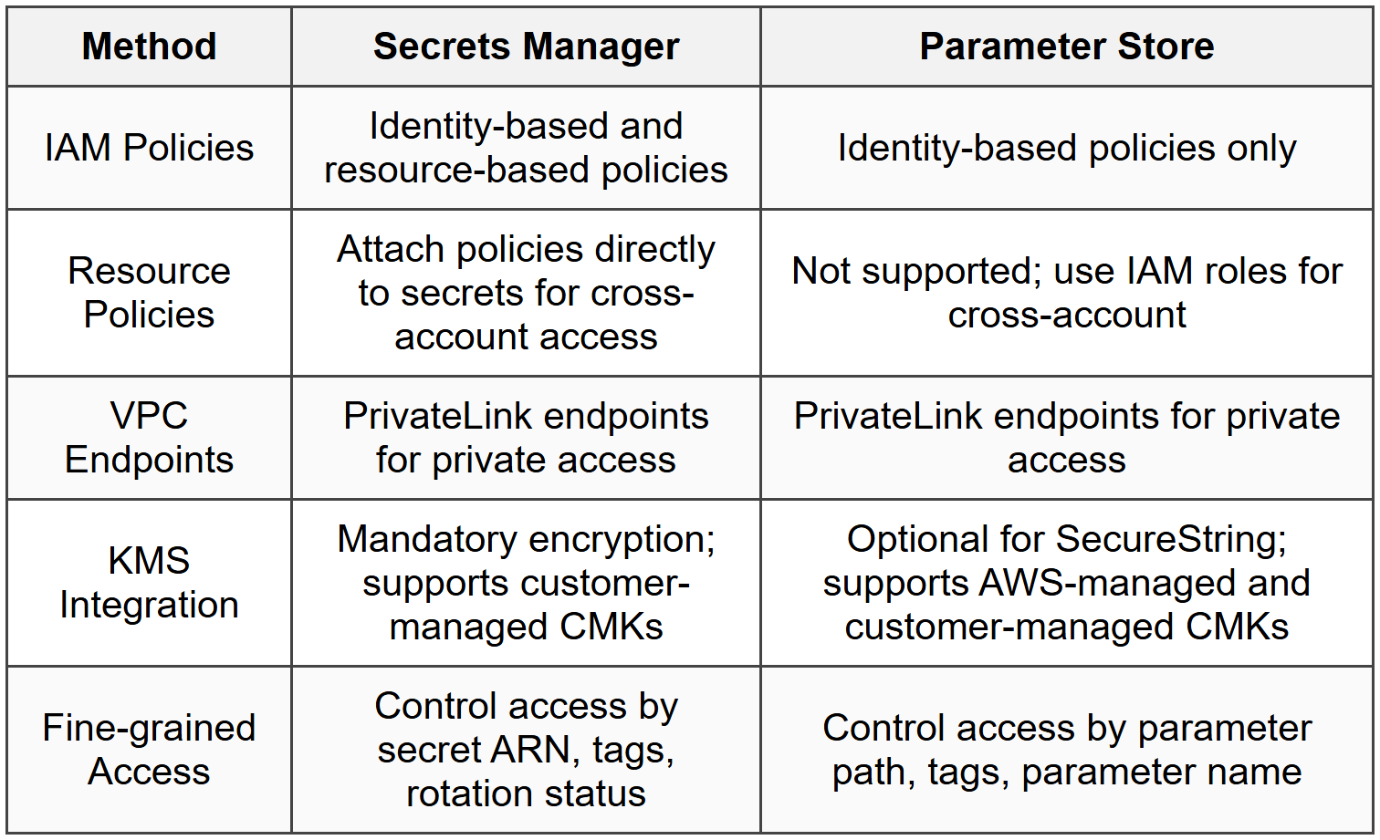 4.1 Access Control Methods