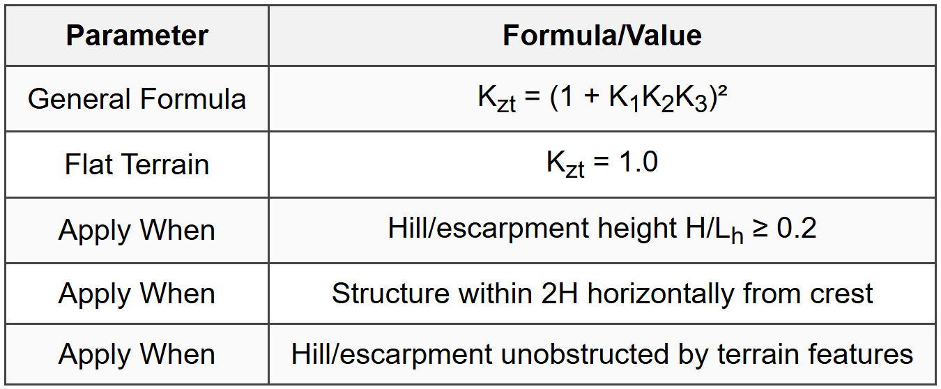 4.5 Topographic Factor (Kzt)
