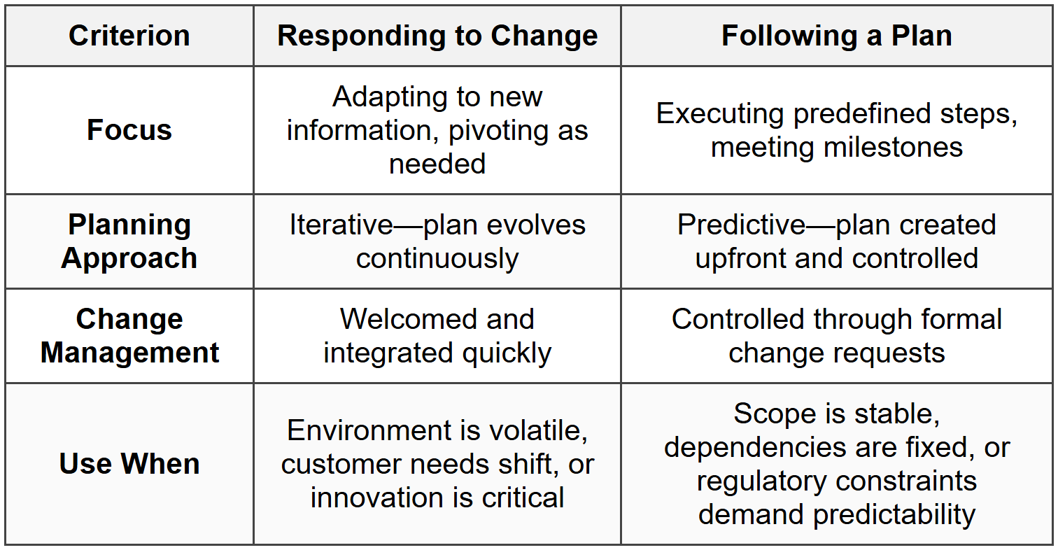 Comparison of Agile Manifesto Values