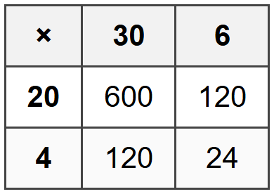 Using a Table to Organize Partial Products