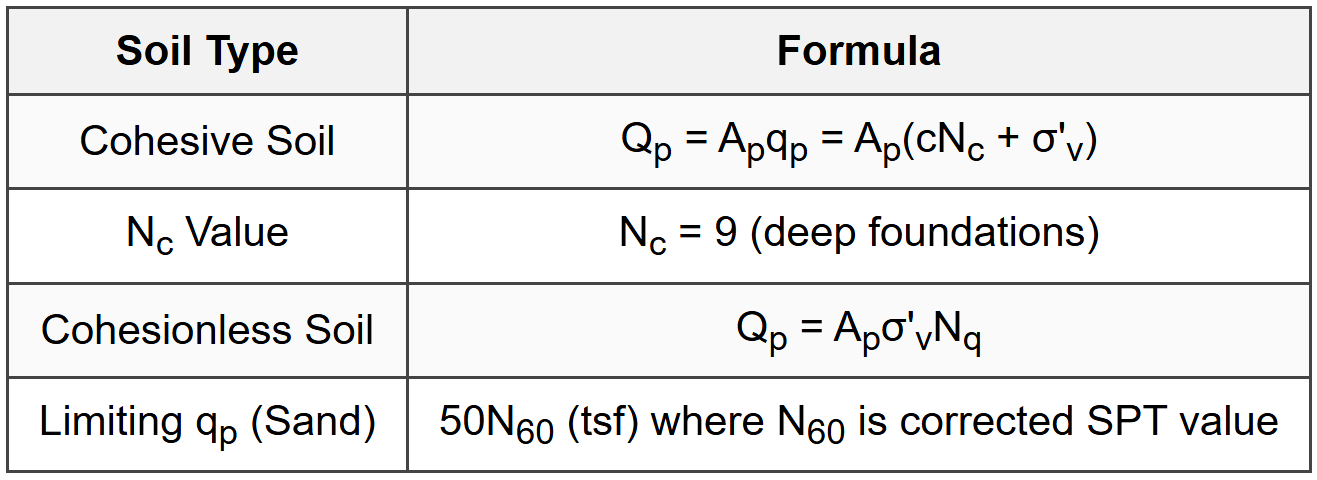 4.2.2 End Bearing Capacity