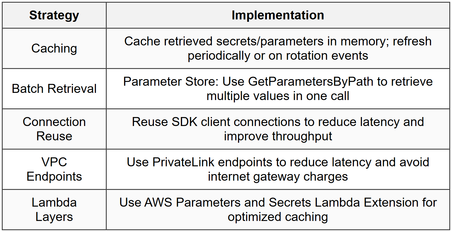 7.3 Performance Optimization