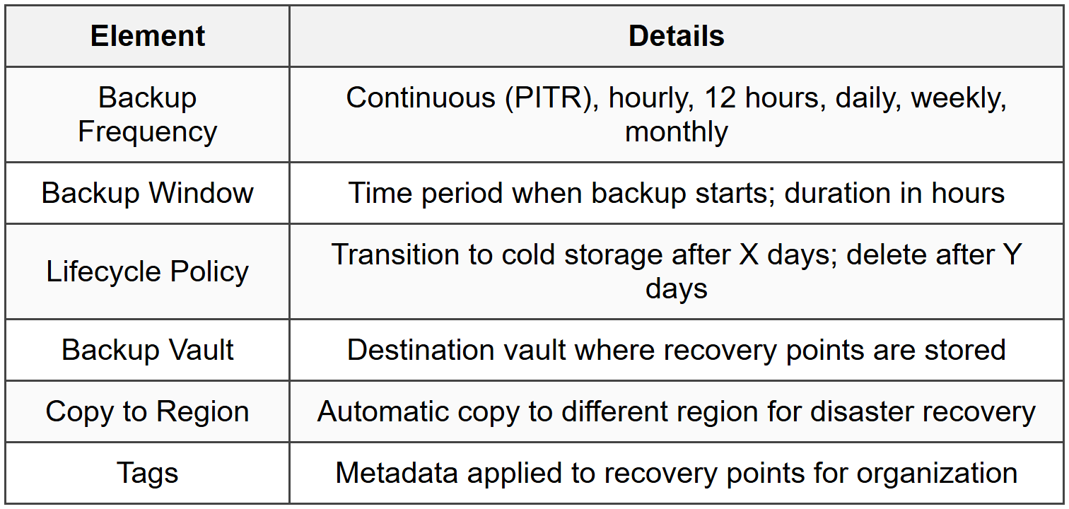 2.1 Backup Plan Components