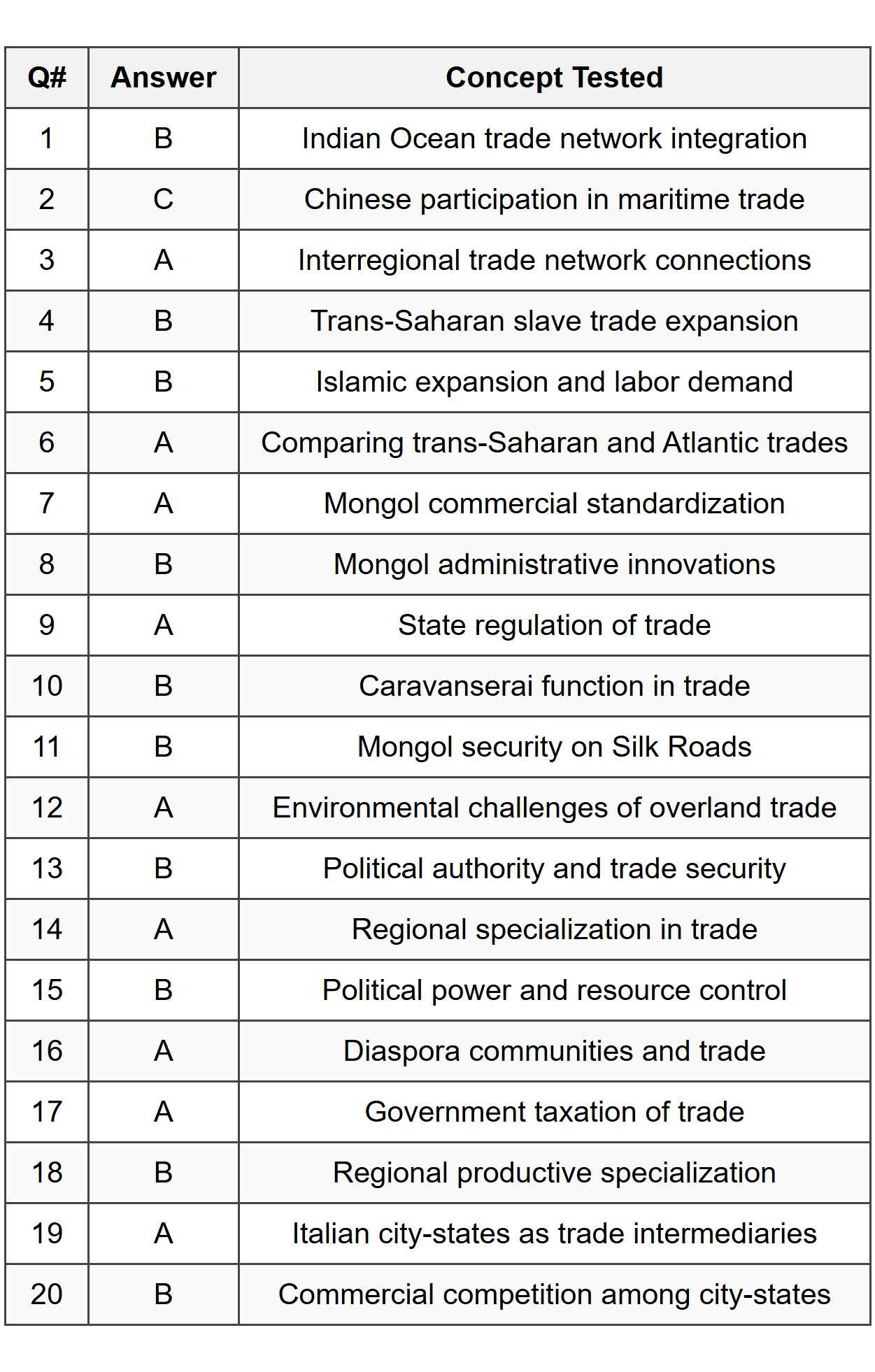 Practice Questions :Networks Of Exchange