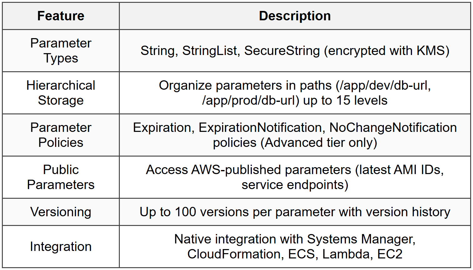 2.2 Parameter Store Features