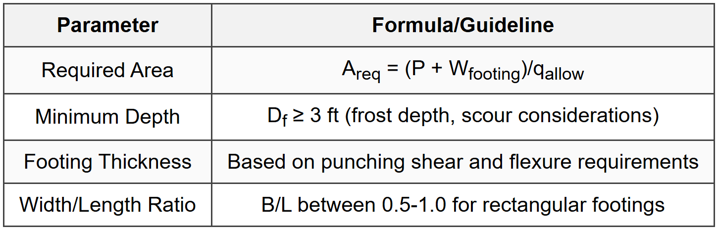 2.2 Footing Dimensions