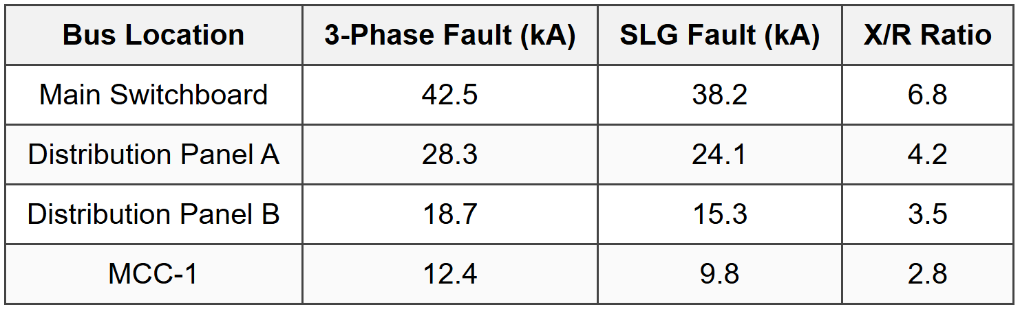 Fault Analysis