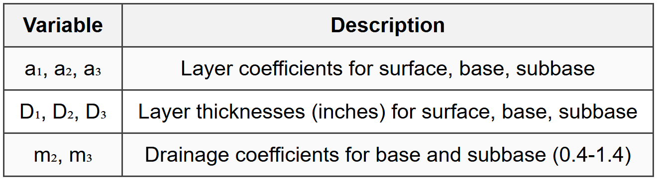 3.4 Structural Number (SN)