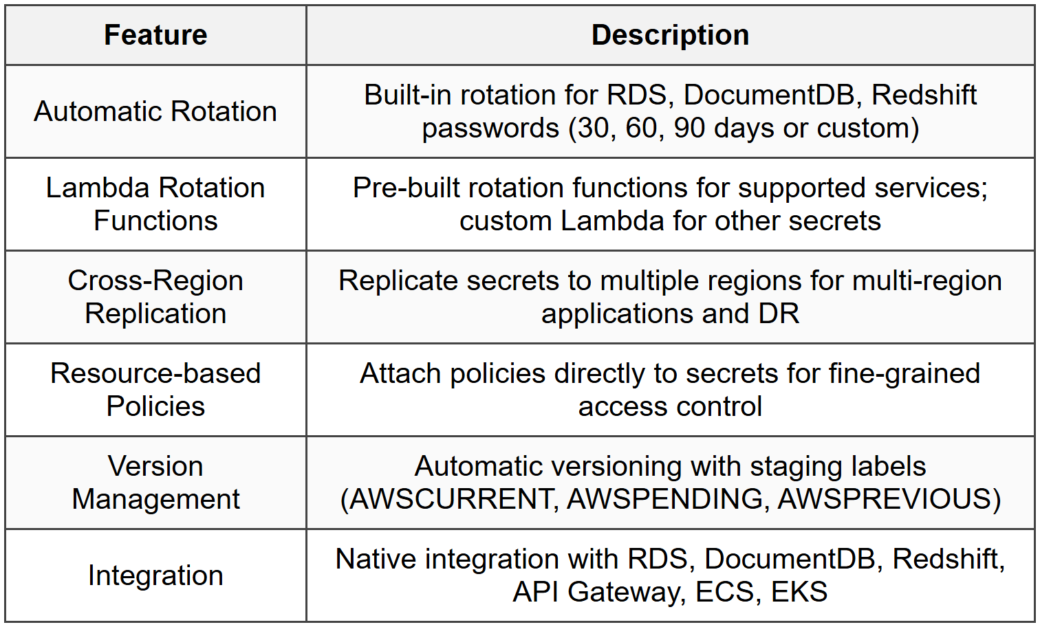 2.1 Secrets Manager Exclusive Features
