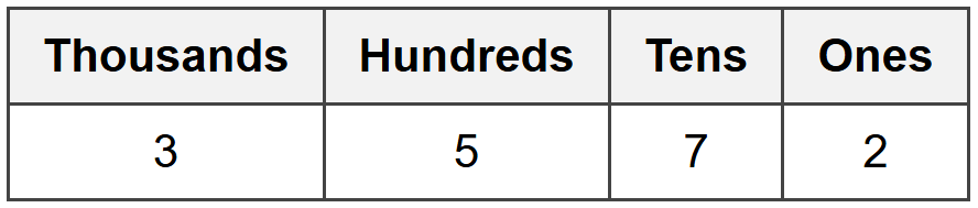 Understanding Place Value