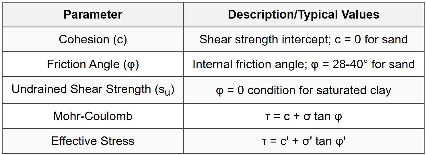 5.5 Shear Strength Parameters