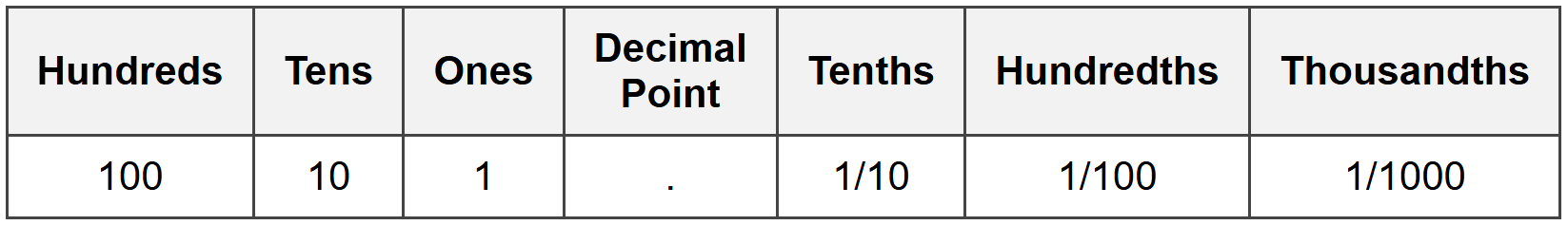 Understanding Place Value with Decimals
