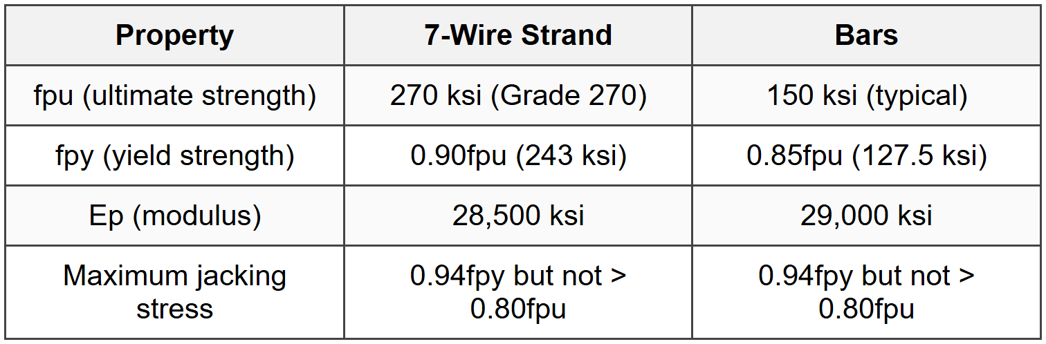 12.1 Prestressing Steel Properties