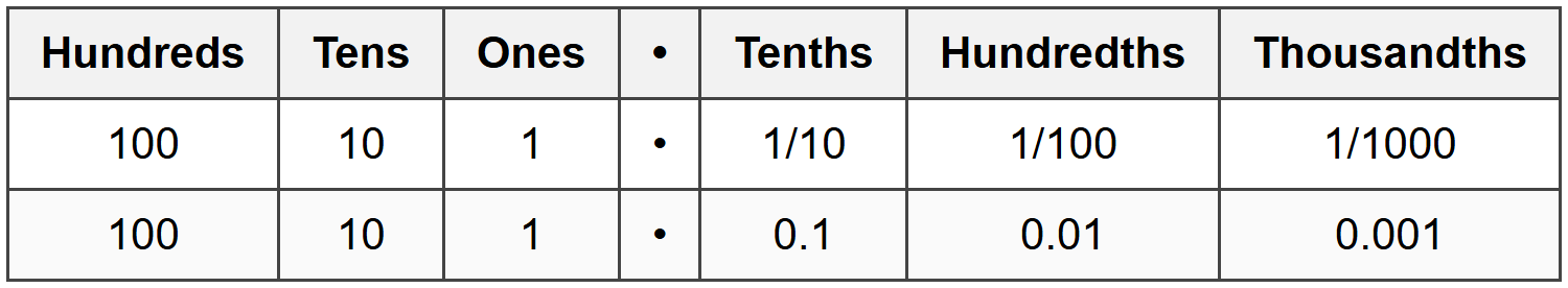 Decimal Place Value Chart