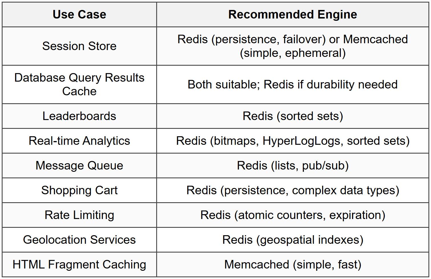 7.3 Common Use Cases by Feature
