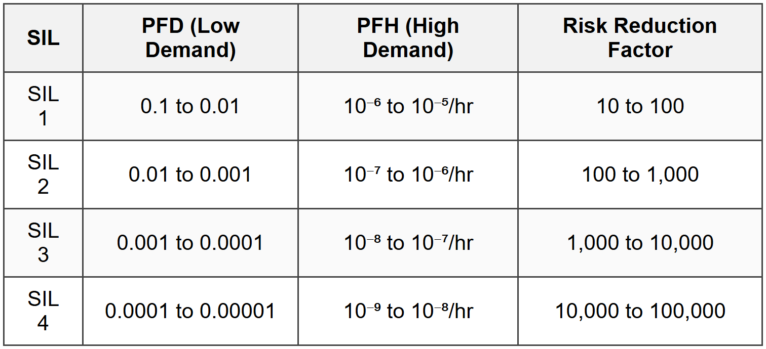 3.1 Safety Integrity Level (SIL)