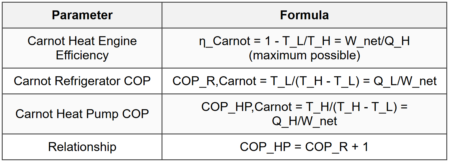 5.2 Carnot Efficiency and COP