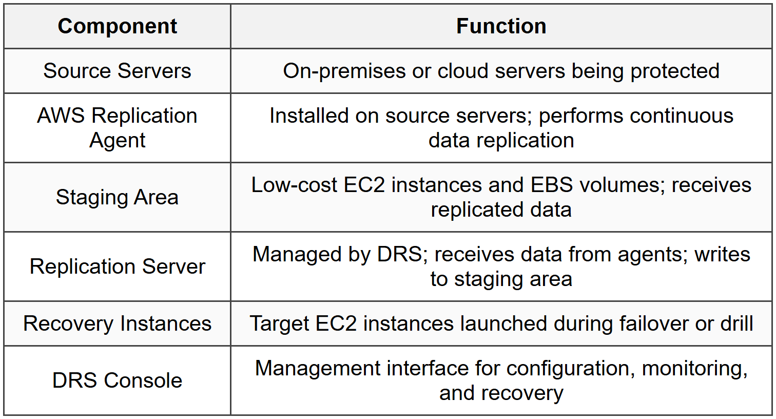 6.2 Architecture Components