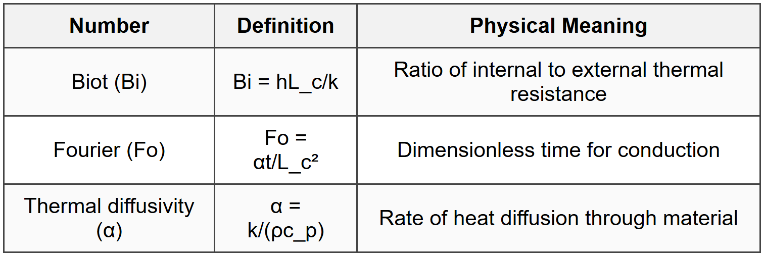 5.4 Key Dimensionless Groups