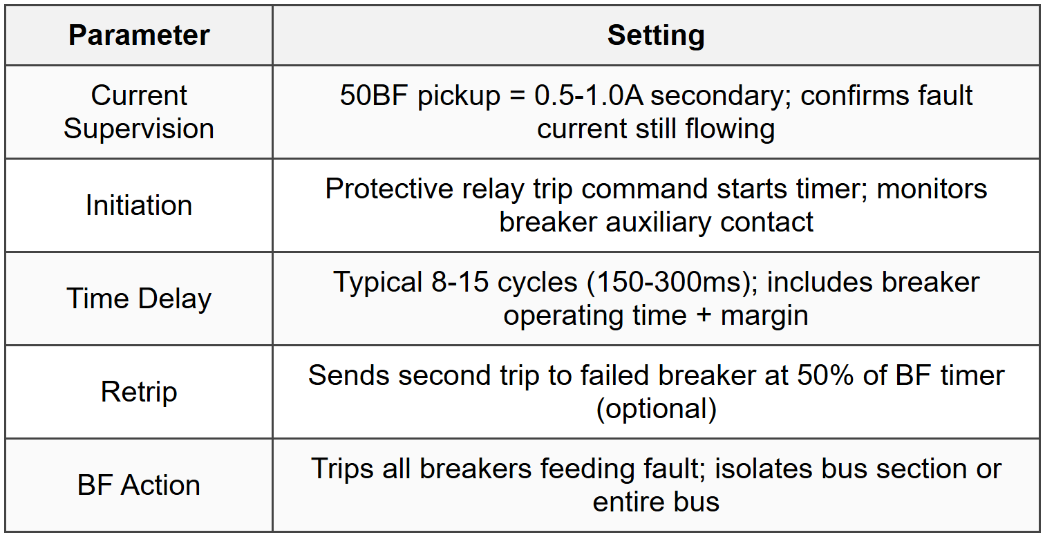 10.4 Breaker Failure Protection (50BF)