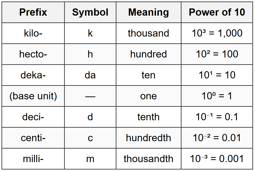 Unit Conversions in the Metric System